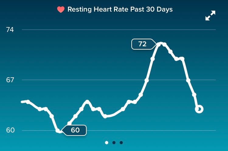 fitbit resting heart rate high