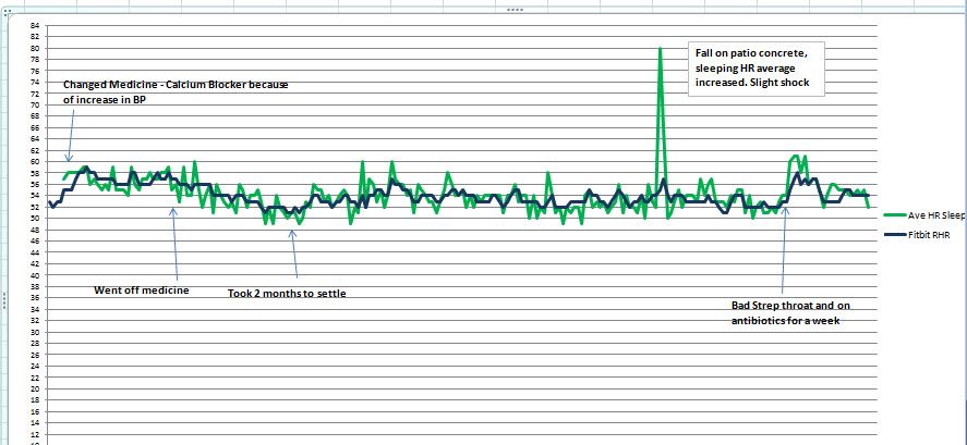 fitbit low heart rate