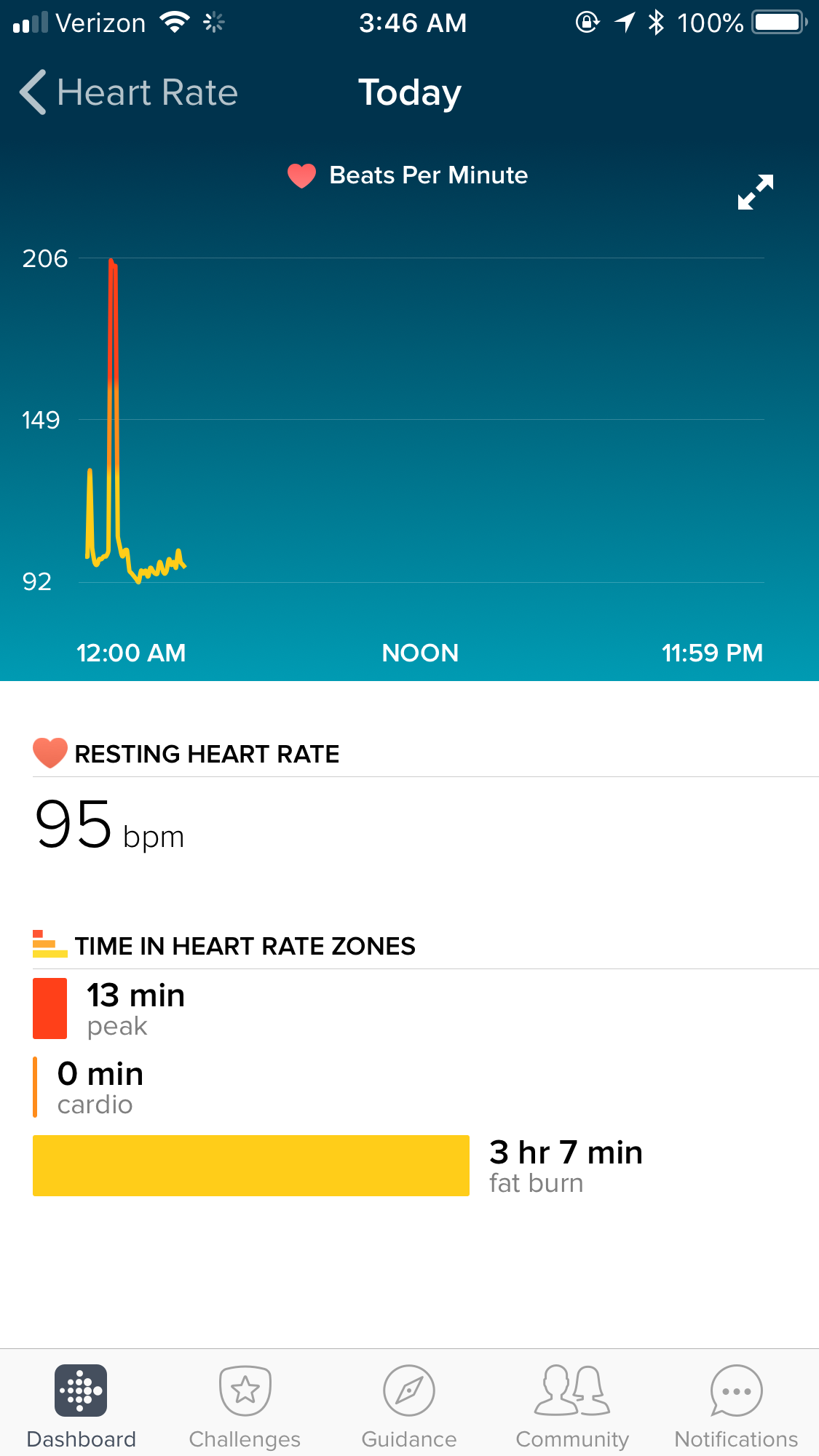 Fitbit abnormal heart online rate