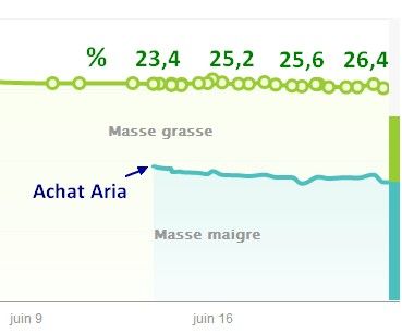 Masse musculaire et masse graisseuse