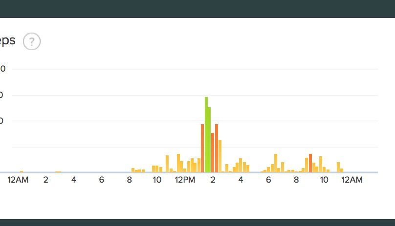 See how hard it is to see at what time the intense steps were?