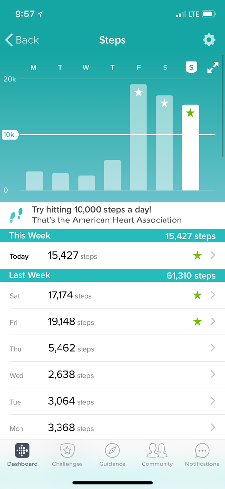Saturday and Sunday (today) = 32,000+ steps!!