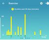 How many minutes where spent exercising