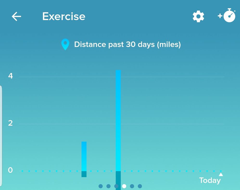 Distance traveled per day