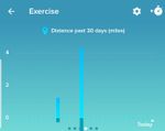 Distance traveled per day