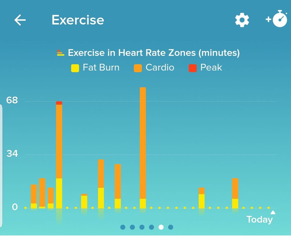 The tome spent in each heart rate zone