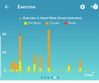 The tome spent in each heart rate zone