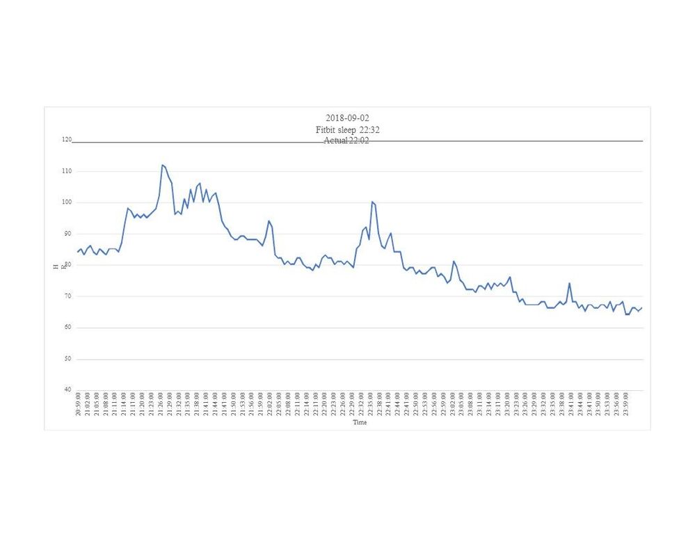 HR data at sleep time