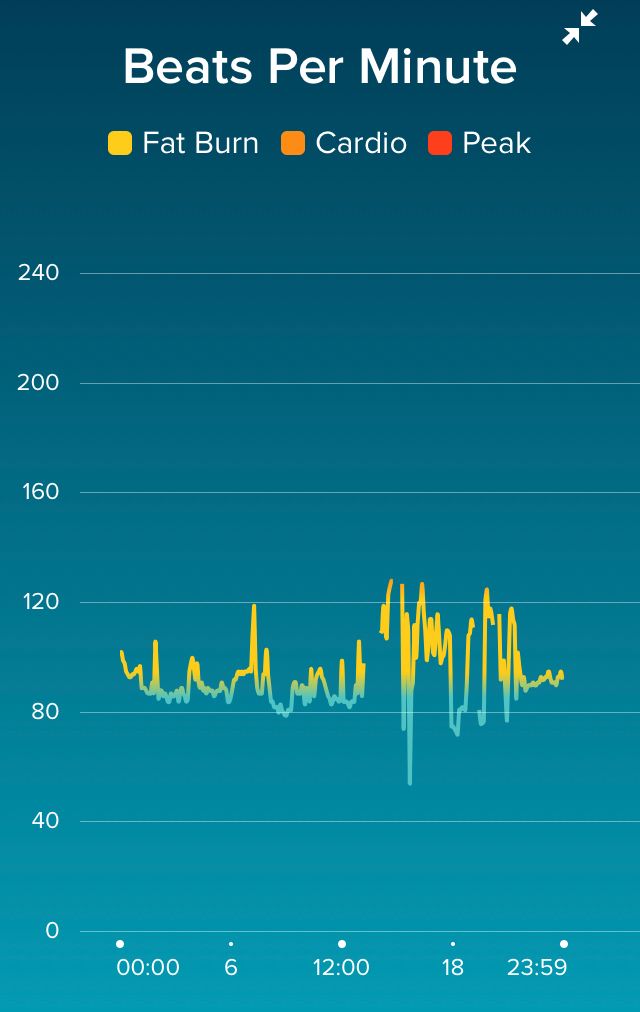 normal heart rate on fitbit