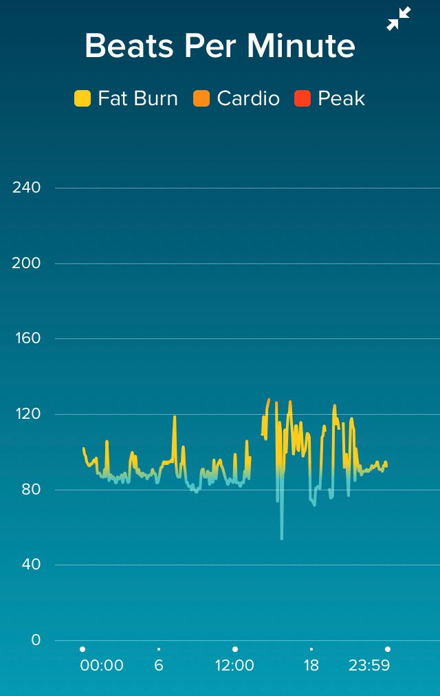 fitbit normal heart rate