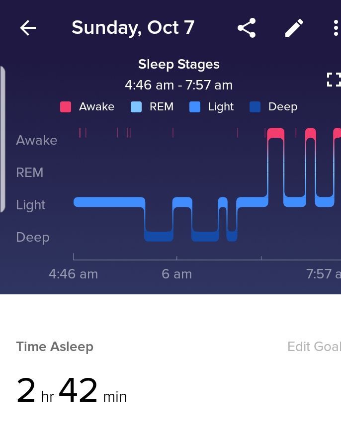 3 hours 11 minutes between falling asleep in and waking up. Yet only asleep for 2:42 sleep. And have stages