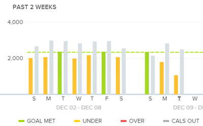 Calories In vs Out - Also under on Dec 1 (not on this graph).  I was over my calories out on Dec 9.
