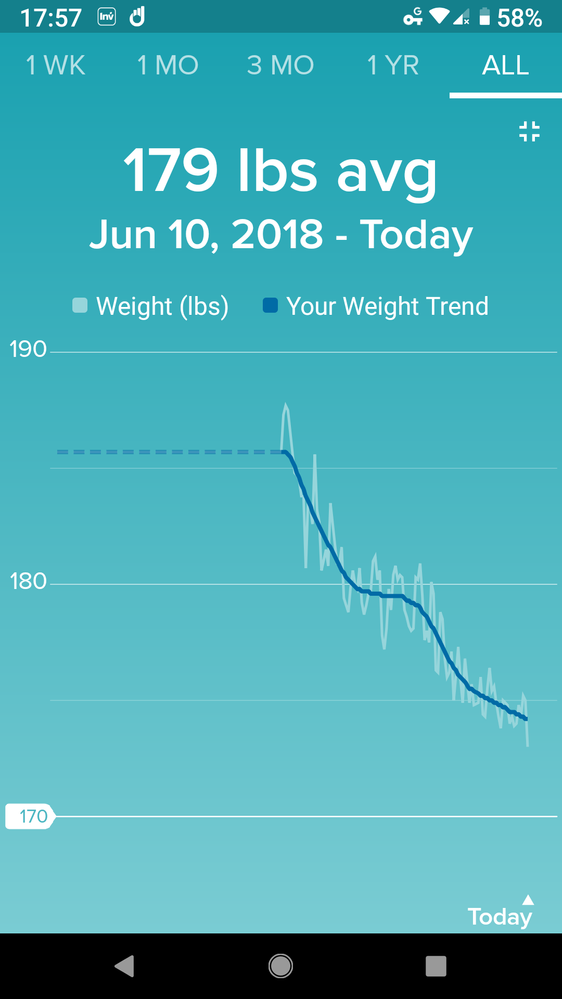 Graph has wrong start date