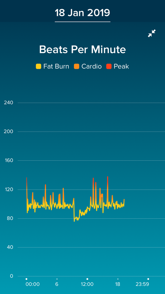 did not have it on all day
