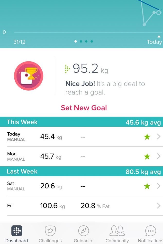 Last legitimate weight on scales: 100.6kg