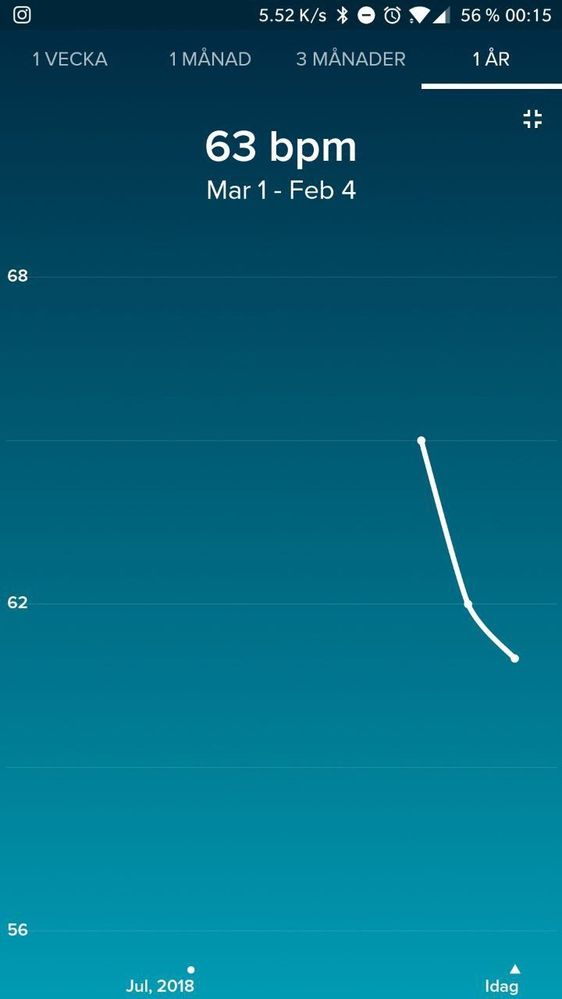Heart rate graph on android; four tabs (week, month, 3 months, 1 year)