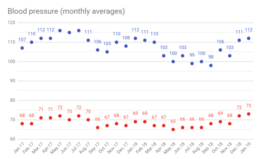 Blood pressure in discount fitbit