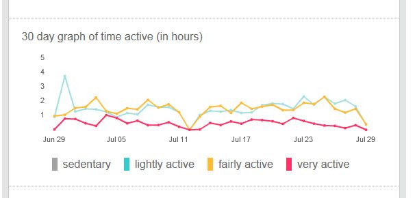 Tile active minutes profile.jpg