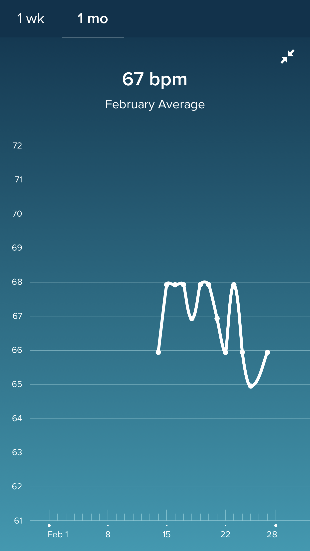 resting heart rate fitbit