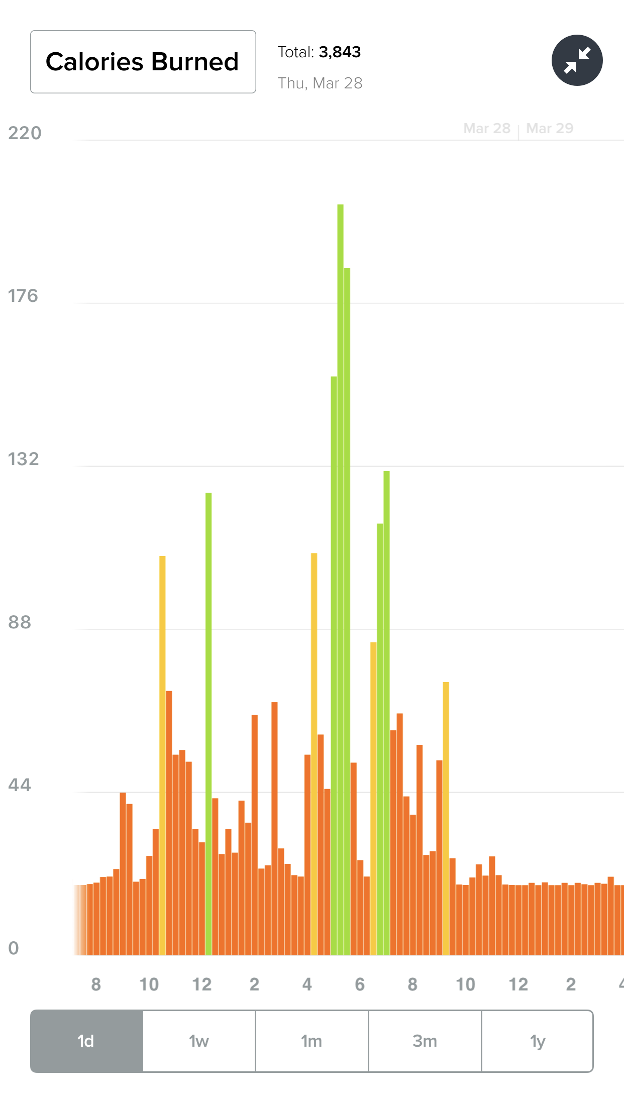 fitbit active minutes too high