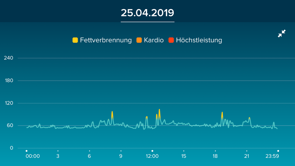 Der Maximalwert der Y-Achse ist zu groß