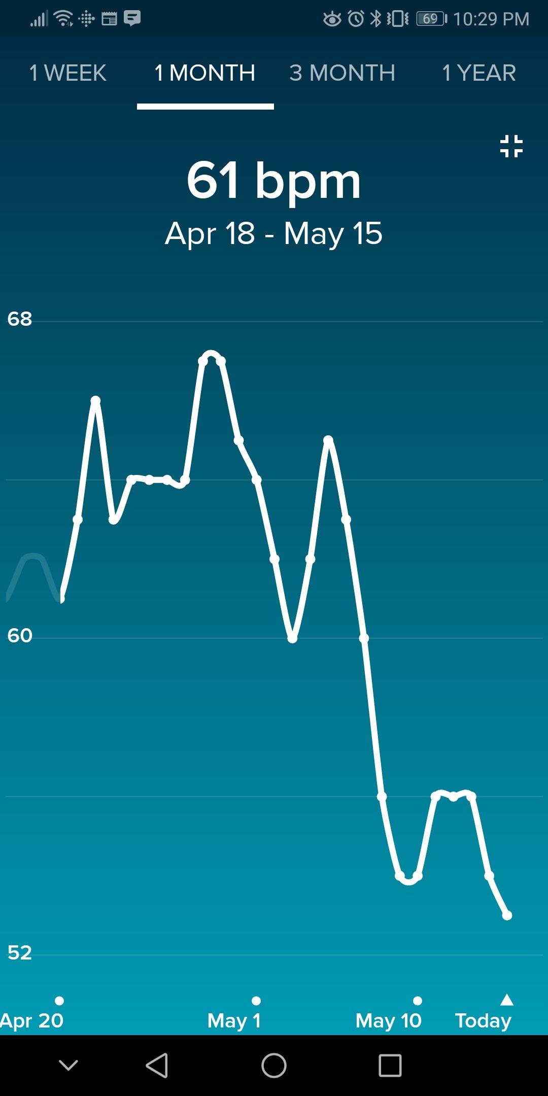 Fitbit low heart shop rate