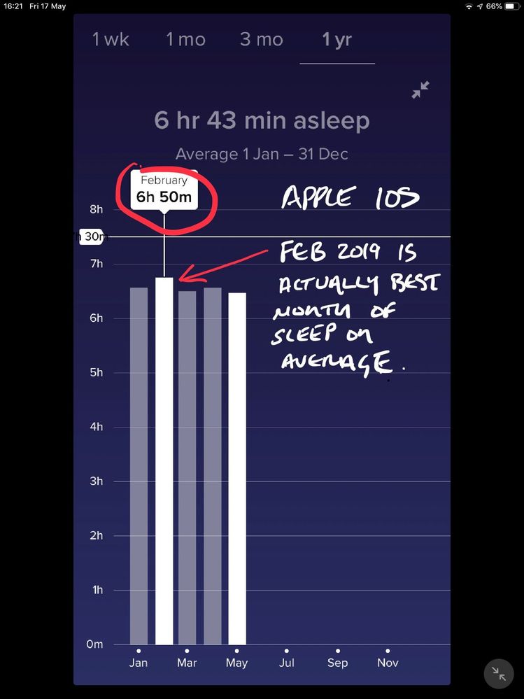 Yearly sleep data in apple ios shows the average - so you can compare month against month accurately