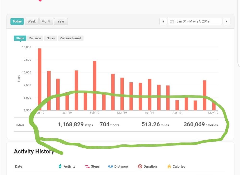 Displays the total steps, distance, floors and calories for this period