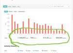 Displays the total steps, distance, floors and calories for this period