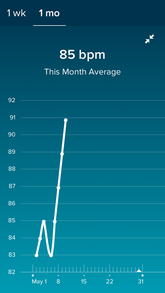 No graph updates since May 10th same on online dashboard