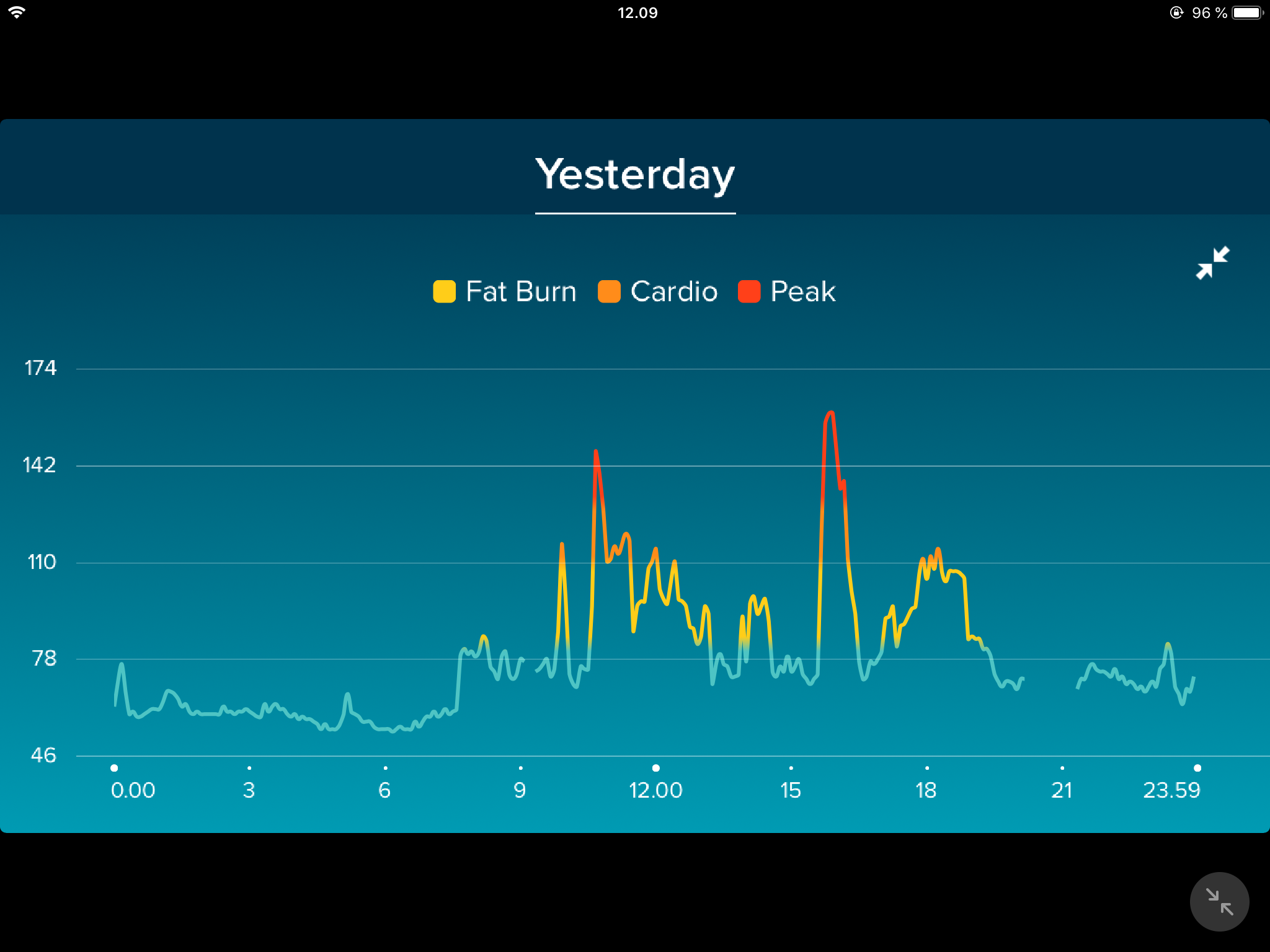 High heart 2024 rate on fitbit