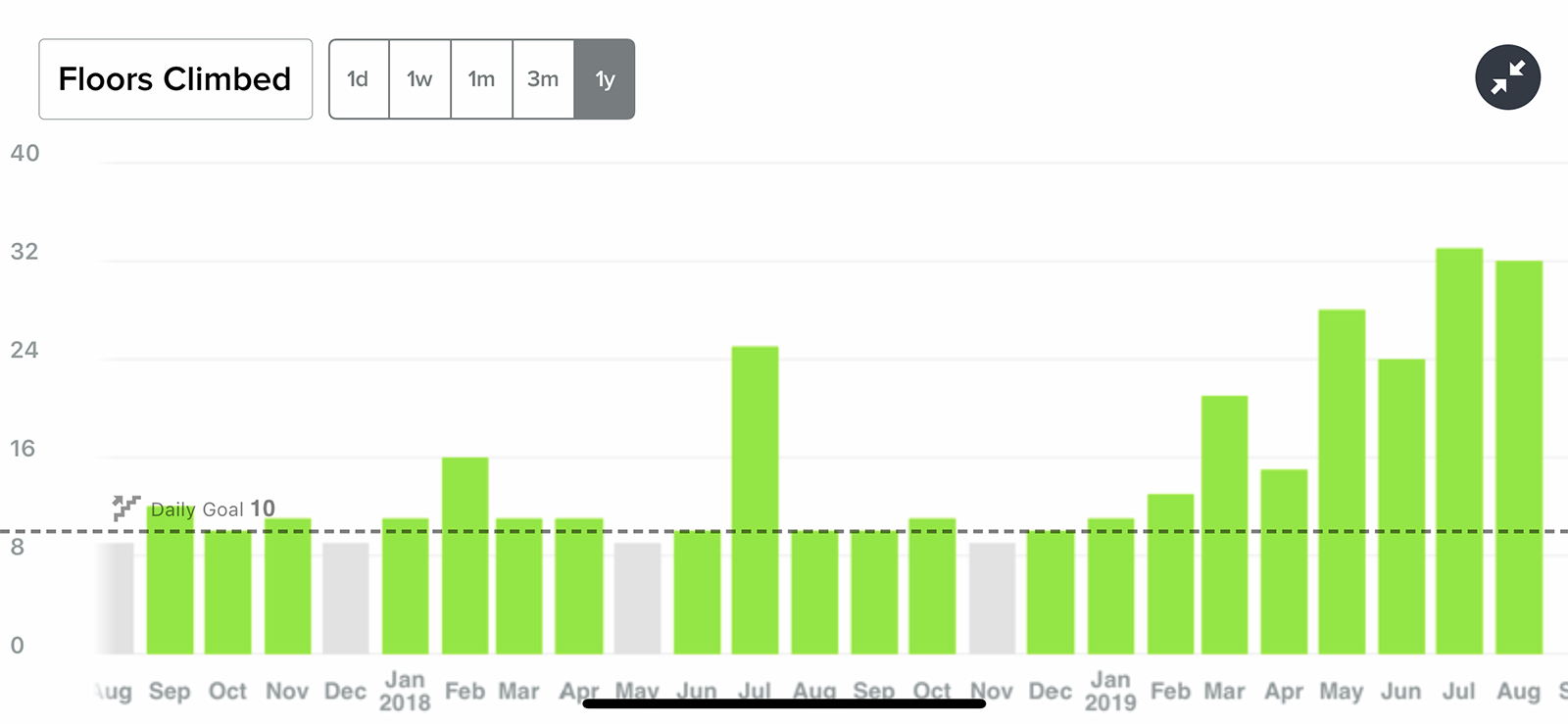 Fitbit discount stairs climbed