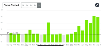 Happy user with consistent floor count, until Charge 3 in 2019.